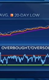 Bear market roaring back?