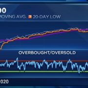 Bear market roaring back?