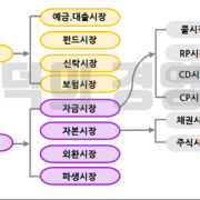 금융 시장론- 금융기관, 화폐, 이자율, 통화정책