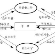 기초 거시 경제학 Basic Macroeconomics